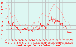 Courbe de la force du vent pour Angoulme - Brie Champniers (16)