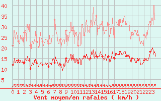 Courbe de la force du vent pour Charleville-Mzires (08)