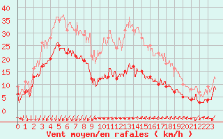 Courbe de la force du vent pour Ste (34)