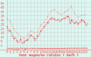 Courbe de la force du vent pour Cap Corse (2B)