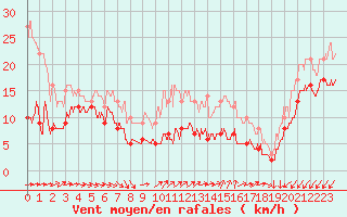 Courbe de la force du vent pour Cap Pertusato (2A)