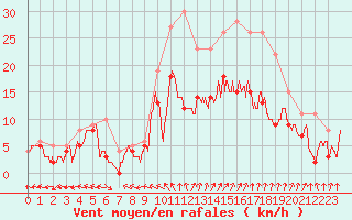 Courbe de la force du vent pour Toussus-le-Noble (78)