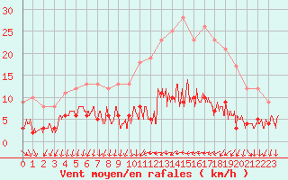 Courbe de la force du vent pour Cannes (06)