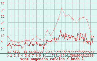 Courbe de la force du vent pour Bourg-Saint-Maurice (73)