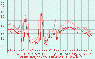 Courbe de la force du vent pour Biscarrosse (40)