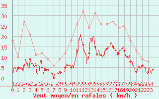 Courbe de la force du vent pour Figari (2A)