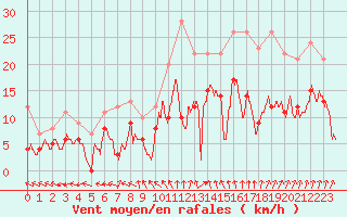 Courbe de la force du vent pour Rennes (35)