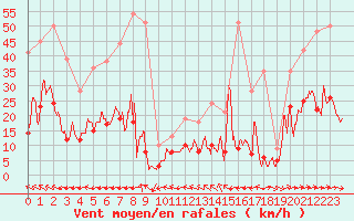 Courbe de la force du vent pour Toulon (83)