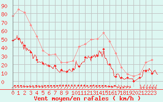 Courbe de la force du vent pour Angers-Marc (49)