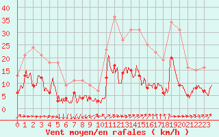 Courbe de la force du vent pour Langres (52) 