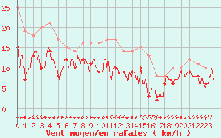 Courbe de la force du vent pour La Roche-sur-Yon (85)