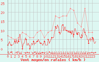 Courbe de la force du vent pour Strasbourg (67)