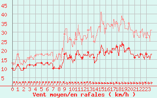 Courbe de la force du vent pour Ploumanac