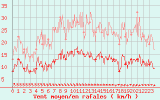 Courbe de la force du vent pour Trappes (78)