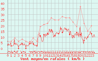 Courbe de la force du vent pour Rennes (35)