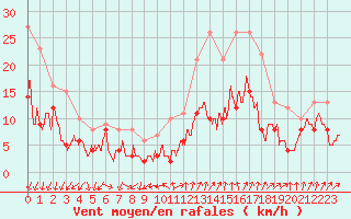 Courbe de la force du vent pour Aubenas - Lanas (07)
