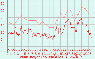 Courbe de la force du vent pour Lanvoc (29)