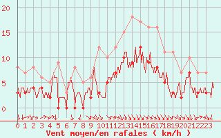Courbe de la force du vent pour Auch (32)