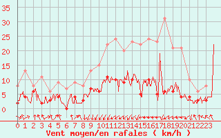 Courbe de la force du vent pour Buhl-Lorraine (57)