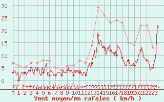 Courbe de la force du vent pour Orange (84)