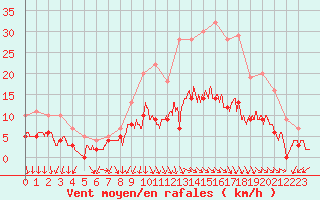 Courbe de la force du vent pour Deauville (14)