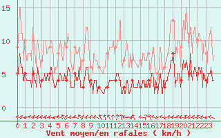 Courbe de la force du vent pour Carpentras (84)