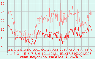 Courbe de la force du vent pour Melun (77)