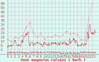 Courbe de la force du vent pour Biarritz (64)