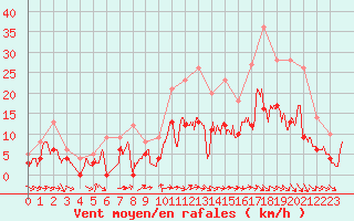 Courbe de la force du vent pour Pontoise - Cormeilles (95)