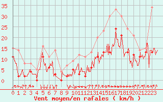 Courbe de la force du vent pour Millau - Soulobres (12)