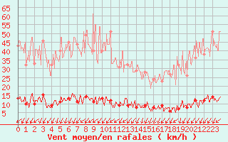 Courbe de la force du vent pour Chamonix-Mont-Blanc (74)