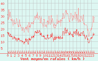 Courbe de la force du vent pour Le Bourget (93)