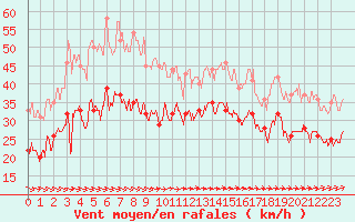 Courbe de la force du vent pour Pointe de Chassiron (17)