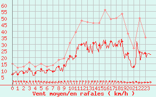 Courbe de la force du vent pour Cambrai / Epinoy (62)