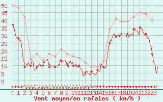 Courbe de la force du vent pour Nice (06)