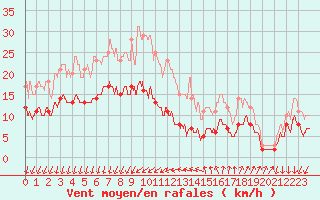 Courbe de la force du vent pour Ste (34)