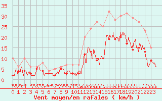 Courbe de la force du vent pour Paray-le-Monial - St-Yan (71)