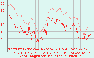 Courbe de la force du vent pour Cap Gris-Nez (62)