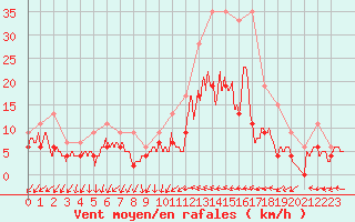 Courbe de la force du vent pour Muret (31)