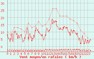 Courbe de la force du vent pour Hyres (83)