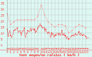 Courbe de la force du vent pour Quimper (29)