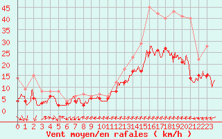 Courbe de la force du vent pour Charleville-Mzires (08)