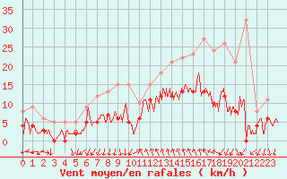 Courbe de la force du vent pour Cannes (06)