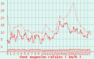 Courbe de la force du vent pour Marignane (13)