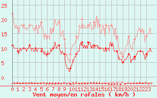 Courbe de la force du vent pour Solenzara - Base arienne (2B)