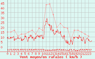 Courbe de la force du vent pour Muret (31)