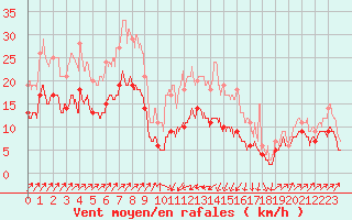Courbe de la force du vent pour Bastia (2B)