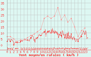 Courbe de la force du vent pour Chteauroux (36)