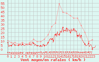 Courbe de la force du vent pour Dole-Tavaux (39)