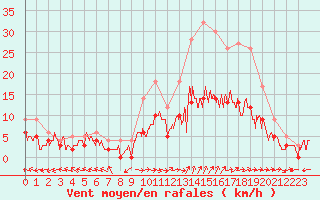 Courbe de la force du vent pour Carpentras (84)